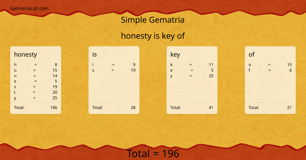 honesty is key of in simple Gematria